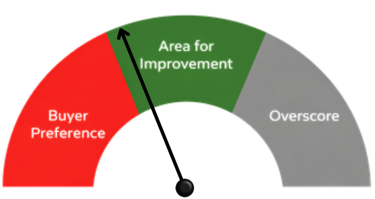 Practice Value Diagnostic Gauge